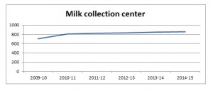 No-of-Milk-Houses