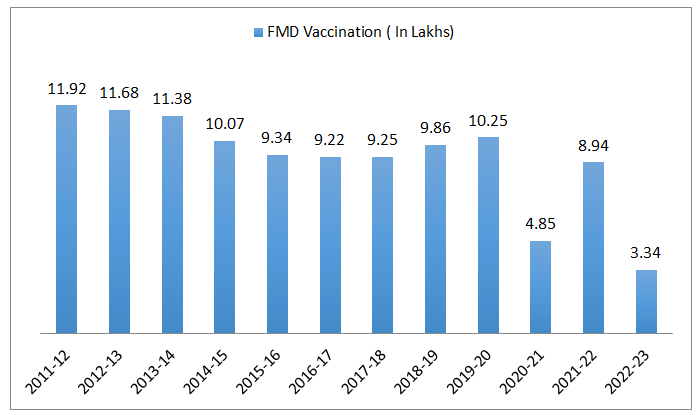 Impacts of FMD Vaccination