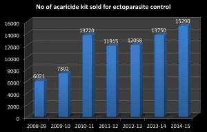 Ectoparasite Control Program