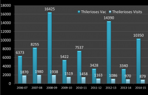 Impact of Theilerioses Vaccination
