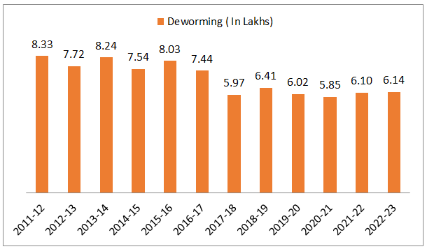 Impact of Deworming Vaccination